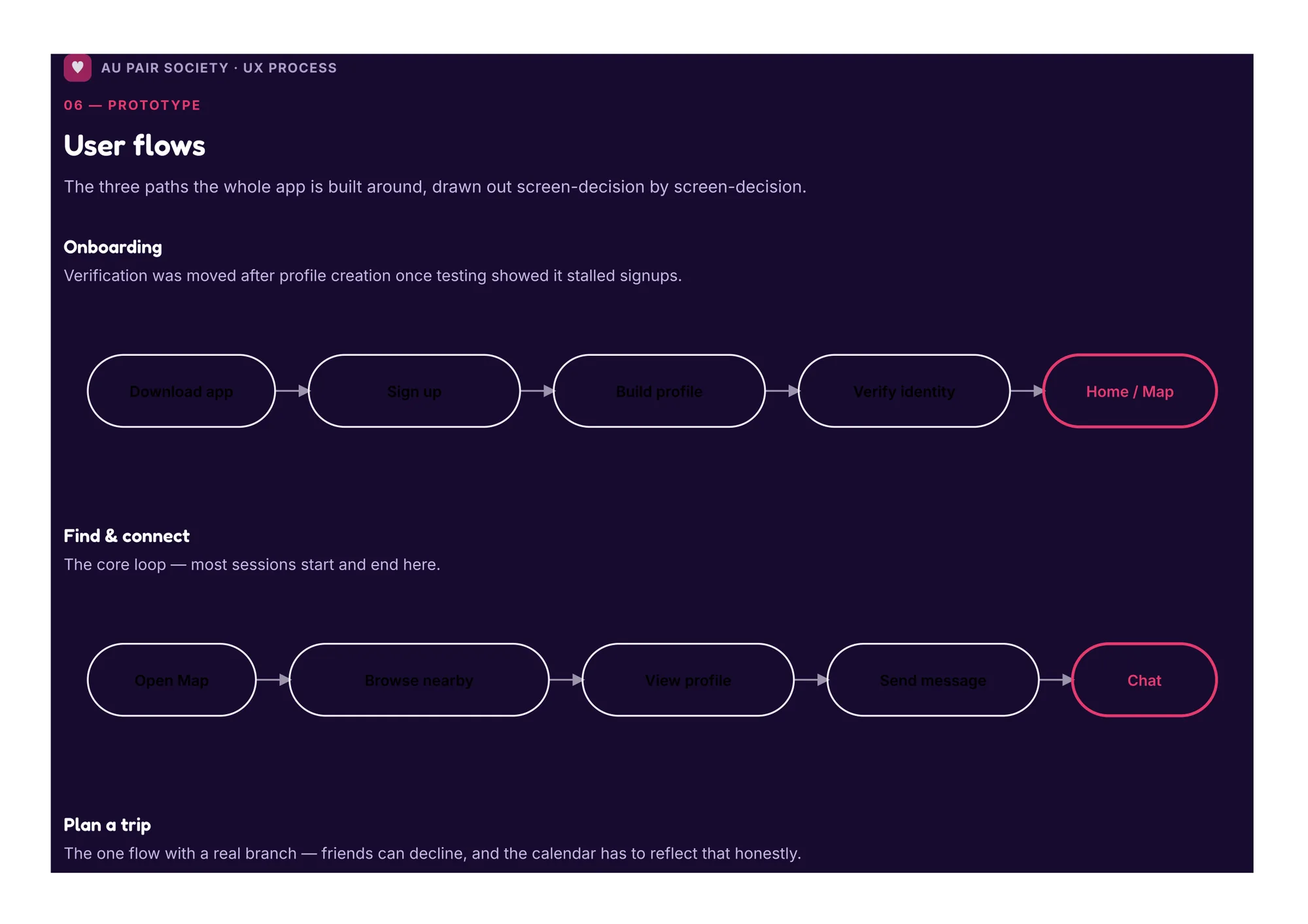 User flows: onboarding, find and connect, plan a trip