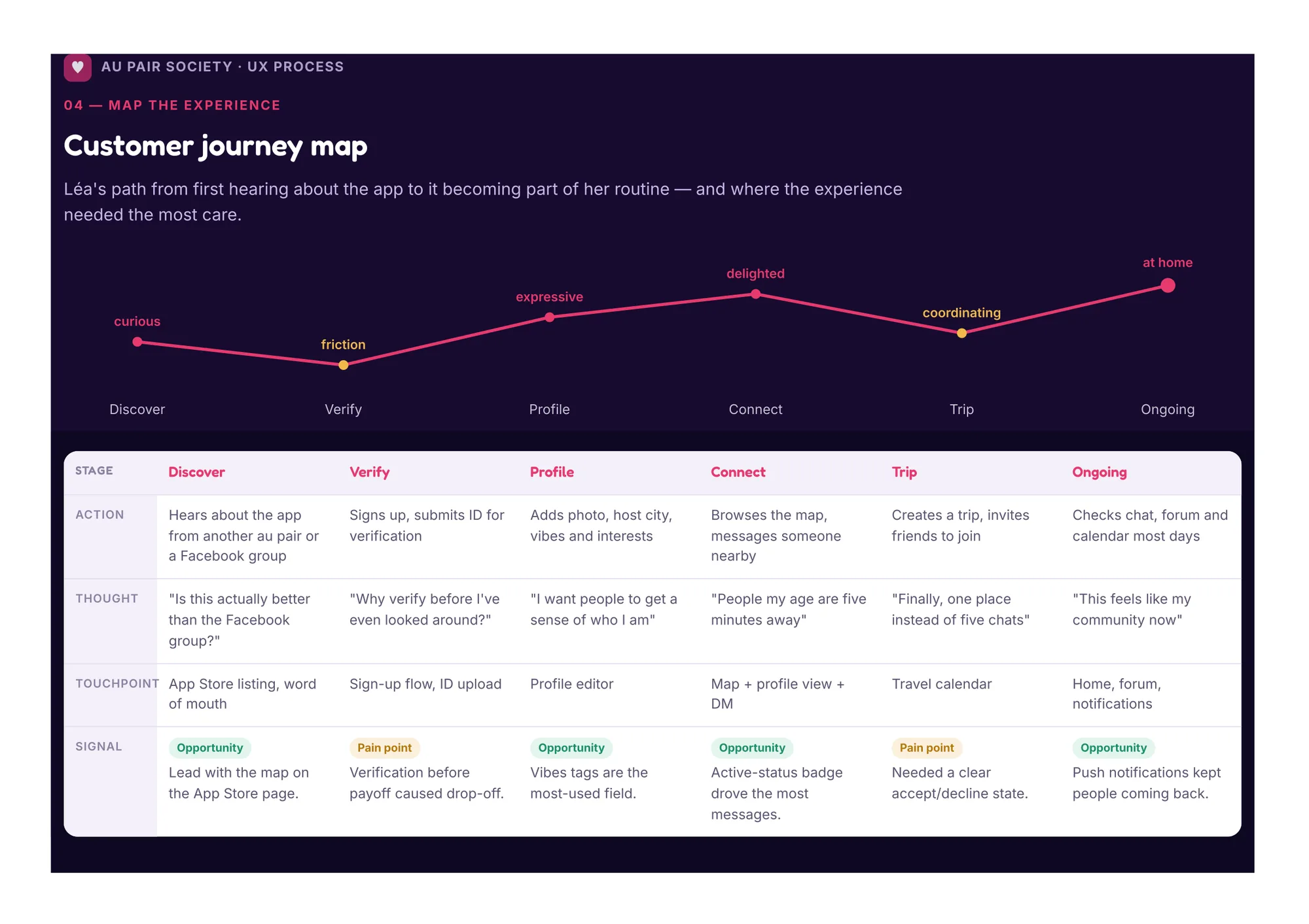 Customer journey map from discovering the app to making it part of her routine