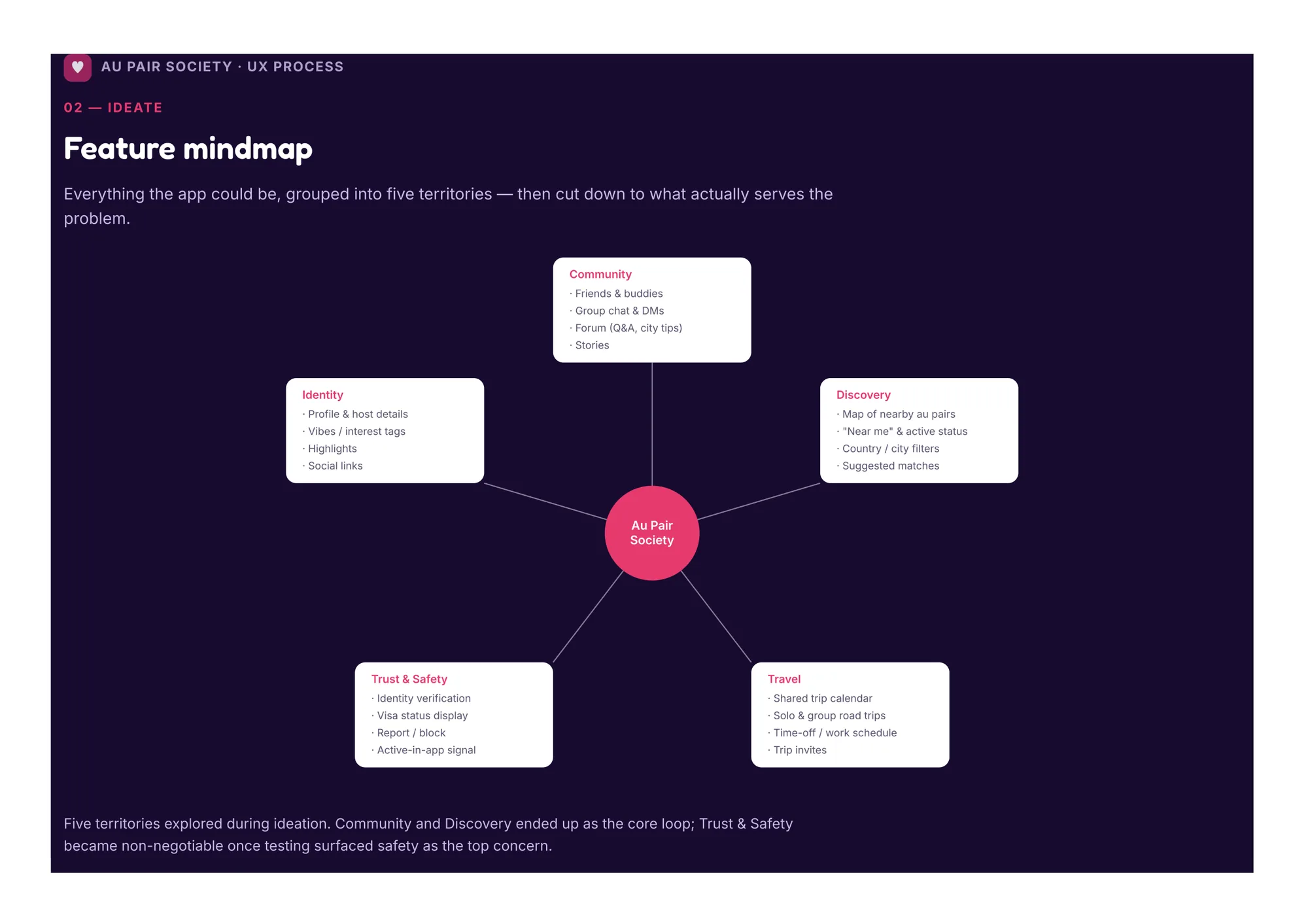 Feature mindmap grouped into five territories